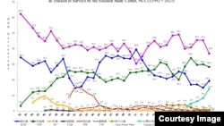 台湾民众政党偏好分布 (1992-2023)(资料来源:国立政治大学选举研究中心重要政治态度分布趋势图)