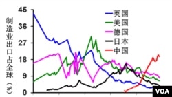 制造业出口占全球比例(易富贤提供)