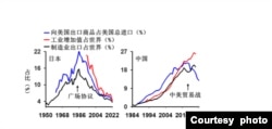 日本与中国近年制造业兴衰对比(易富贤提供)