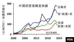 中国的贸易顺差来源(易富贤提供)