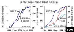 美国市场对中国就业和制造业的影响 (易富贤提供)