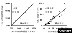 2016-2021年出生(万)