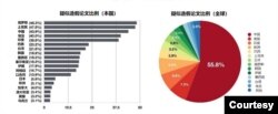 疑似造假论文(本国和全球)比例表(数据来源:伯恩哈德·萨贝尔等人5月8日所发表调查报告“示警手段显示生物医学论文造假泛滥”)