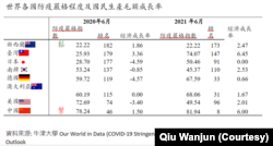世界各國防疫嚴格程度及國民生產毛額成長率 (邱万钧制作提供)