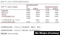 欧盟国家2020年4至8月经验图表(邱万钧提供)