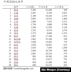 中国前二十大城市图表(邱万钧提供)