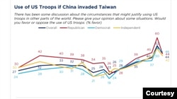 美国民众对“如果中国入侵台湾,以美国军队协助台湾“问题的支持率走向,深蓝色曲线代表总体支持度,红线代表共和党,浅蓝色代表民主党,黄色代表独立派民众(图片和数据来源:2022 Chicago Council Survey)