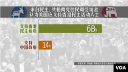 罗纳德·里根总统基金会和研究所11月26日发布的调查说,大多数美国人认为,美国应当支持香港的民主抗争。