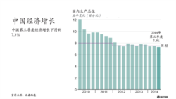 中国第三季度经济增长下滑到7.3%