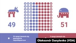 На проміжних виборах американці переобирають 33 сенаторів