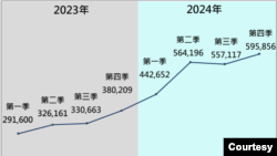 2024年中共对台散布争议信息,引导舆论的数量急遽飙升,在台湾常用社交平台上的异常账号数量也大幅增加。(台湾国安局提供)
