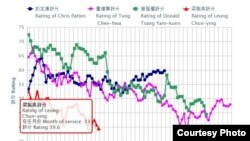 梁振英民望低于前特首及港督(港大民意研究计划网站截图)