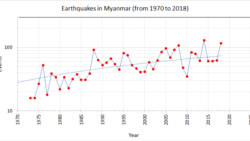 2018 Earthquake Summary ၂၀၁၈ ငလျင်စစ်တမ်း အပိုင်း (၁) 2018 Earthquake Summary ၂၀၁၈ ငလျင်စစ်တမ်း အပိုင်း (၁)