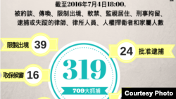 去年7月至今年7月4日中国抓捕律师情况最新统计数字(图片来源:中国维权律师关注组)