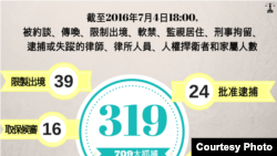 去年7月至今年7月4日中国抓捕律师情况最新统计数字(图片来源:中国维权律师关注组)