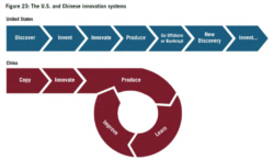 华盛顿智库信息技术和创新基金会(ITIF) 2024年9月16日发布题为"中国正迅速成为先进产业的领先创新者"(China Is Rapidly Becoming a Leading Innovator in Advanced Industries)调查报告对比美中创新模式的不同(source:报告截图)