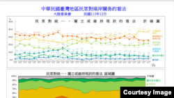 台湾陆委会“中华民国台湾地区民众对两岸关系的看法”民调结果曲线图。(2024年12月5日,台湾陆委会提供)