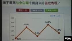 林全内阁整体施政满意度 (2017年3月)