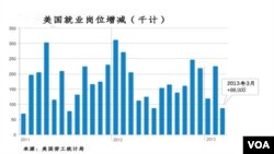 美国劳工统计局报告说,2013年3月份只有88000个新增就业岗位。