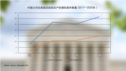 中国公司在美提起知识产权侵权诉讼数量(美国之音制图)