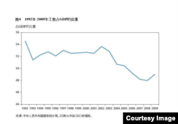 1992年-2009年工资占GDP的比重。(图片来自中国国家统计局,ISI新兴市场CEIC数据库)