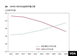 中国2013年-2022年经济在平衡方案(来源:彼得森国际经济研究所)