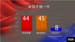 千禧一代民调:川普总统干得怎样? (数据来源:NBC News)