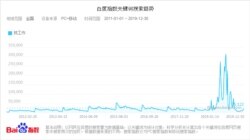 2019年在百度上搜索“找工作”的人数激增,远超过去八年来的平均值。