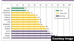 自由之家有关《2013网络自由》图表:亚洲数据解说:绿色 - 自由; 黄色 - 部分自由; 紫色 - 不自由