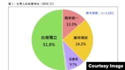 台湾民意基金会”台湾人统独倾向的新发展“民调结果。(2024年12月30日,台湾民意基金会提供)