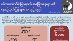 စစ်အာဏာသိမ်းမှုနောက်ပိုင်း ၉,၀၀၀ နီးပါး သေဆုံးလို့  AAPP ထုတ်ပြန်
   စစ်အာဏာသိမ်းမှုနောက်ပိုင်း ၉,၀၀၀ နီးပါး သေဆုံးလို့  AAPP ထုတ်ပြန်