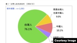 台湾民意基金会“台湾人民族认同的新发展“民调结果。(2024年12月30日,台湾民意基金会提供)