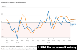 中国2022年9月至2024年9月的进出口增长情况图表 (来源:LSEG Datastream )